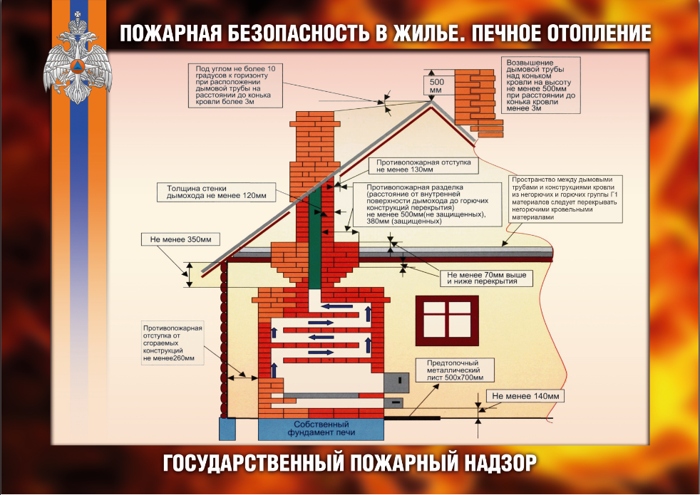 Пожарная безопасность в жилье..